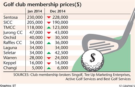 Cost of Golf